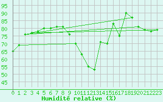 Courbe de l'humidit relative pour La Poblachuela (Esp)