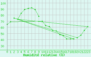 Courbe de l'humidit relative pour Le Mans (72)