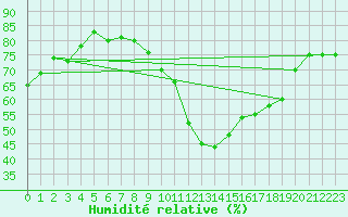 Courbe de l'humidit relative pour Douzens (11)