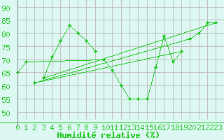 Courbe de l'humidit relative pour Rouen (76)