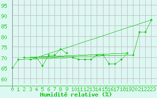 Courbe de l'humidit relative pour Deauville (14)