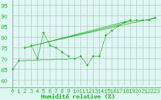 Courbe de l'humidit relative pour Beaucroissant (38)