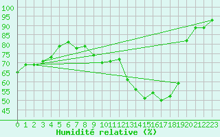 Courbe de l'humidit relative pour Verneuil (78)