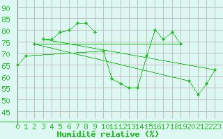 Courbe de l'humidit relative pour La Baeza (Esp)
