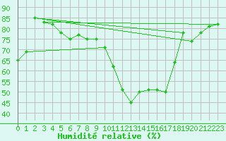 Courbe de l'humidit relative pour Solacolu