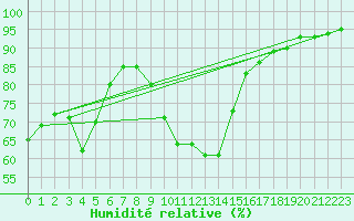 Courbe de l'humidit relative pour Bad Mitterndorf