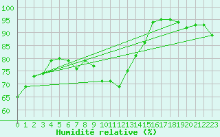 Courbe de l'humidit relative pour Essen