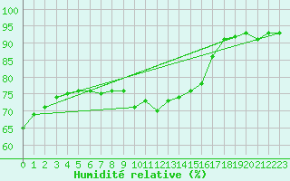 Courbe de l'humidit relative pour Charleroi (Be)