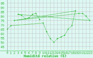 Courbe de l'humidit relative pour Le Bourget (93)