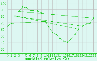 Courbe de l'humidit relative pour Saint-Dizier (52)