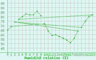 Courbe de l'humidit relative pour Puimisson (34)