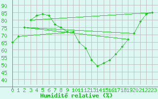 Courbe de l'humidit relative pour Saint-Maximin-la-Sainte-Baume (83)