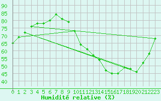 Courbe de l'humidit relative pour La Baeza (Esp)