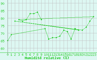 Courbe de l'humidit relative pour Le Mans (72)