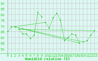 Courbe de l'humidit relative pour Brest (29)