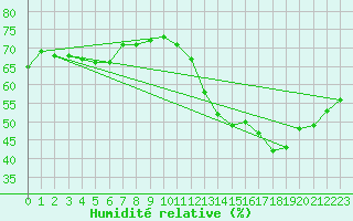 Courbe de l'humidit relative pour Chambry / Aix-Les-Bains (73)