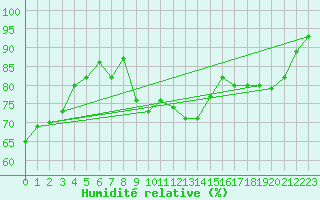 Courbe de l'humidit relative pour Ploumanac'h (22)