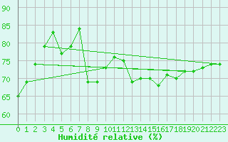 Courbe de l'humidit relative pour Parry Sound