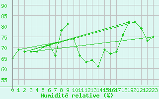 Courbe de l'humidit relative pour Ouessant (29)