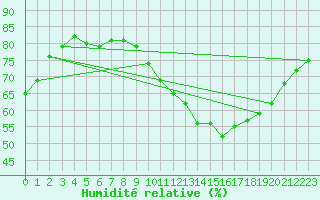 Courbe de l'humidit relative pour Madrid / Retiro (Esp)