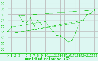 Courbe de l'humidit relative pour Als (30)