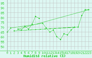 Courbe de l'humidit relative pour Agen (47)