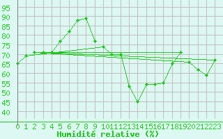Courbe de l'humidit relative pour Arages del Puerto