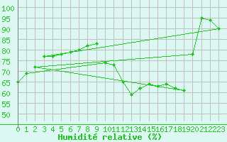 Courbe de l'humidit relative pour Pelkosenniemi Pyhatunturi