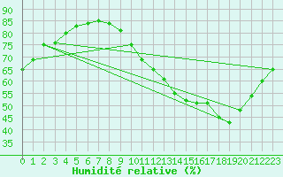 Courbe de l'humidit relative pour Le Bourget (93)