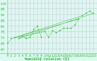 Courbe de l'humidit relative pour Ste (34)