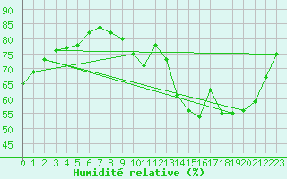 Courbe de l'humidit relative pour Dax (40)