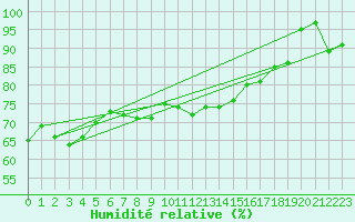 Courbe de l'humidit relative pour Les Eplatures - La Chaux-de-Fonds (Sw)