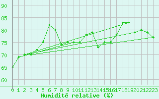 Courbe de l'humidit relative pour Kegnaes