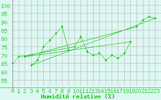 Courbe de l'humidit relative pour La Rochelle - Aerodrome (17)