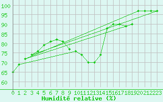 Courbe de l'humidit relative pour Bialystok