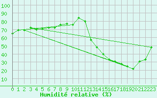 Courbe de l'humidit relative pour Piz Martegnas