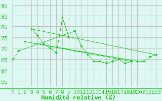 Courbe de l'humidit relative pour Salon-de-Provence (13)