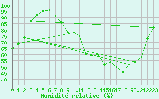 Courbe de l'humidit relative pour Saint-Dizier (52)