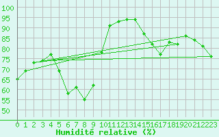 Courbe de l'humidit relative pour Stoetten