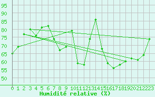 Courbe de l'humidit relative pour Gsgen