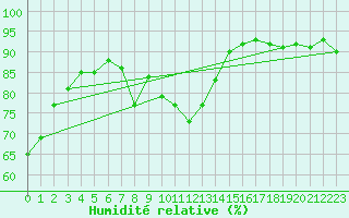Courbe de l'humidit relative pour Anse (69)