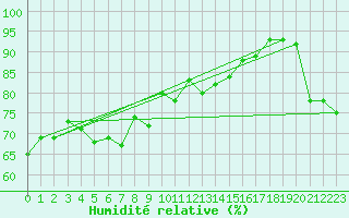 Courbe de l'humidit relative pour Pakri