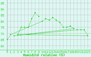 Courbe de l'humidit relative pour Ballenas Island
