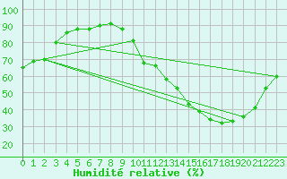 Courbe de l'humidit relative pour La Poblachuela (Esp)