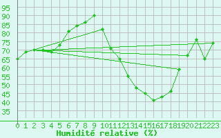 Courbe de l'humidit relative pour Verneuil (78)
