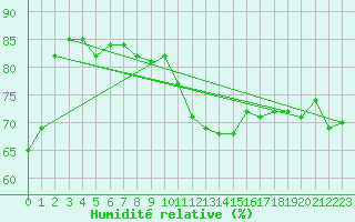 Courbe de l'humidit relative pour Bala
