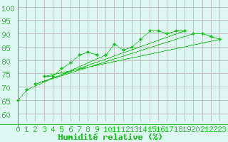 Courbe de l'humidit relative pour Paris Saint-Germain-des-Prs (75)