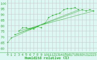 Courbe de l'humidit relative pour Bois-de-Villers (Be)