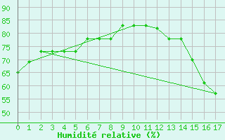 Courbe de l'humidit relative pour Piura