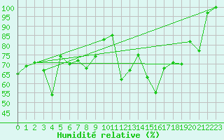 Courbe de l'humidit relative pour Hoernli